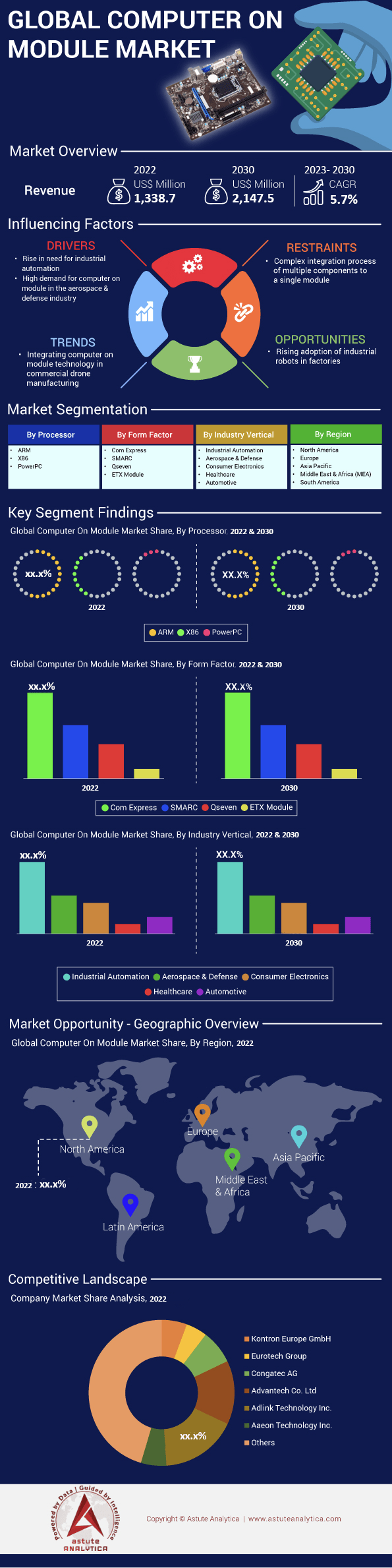 Computer on Module Market
